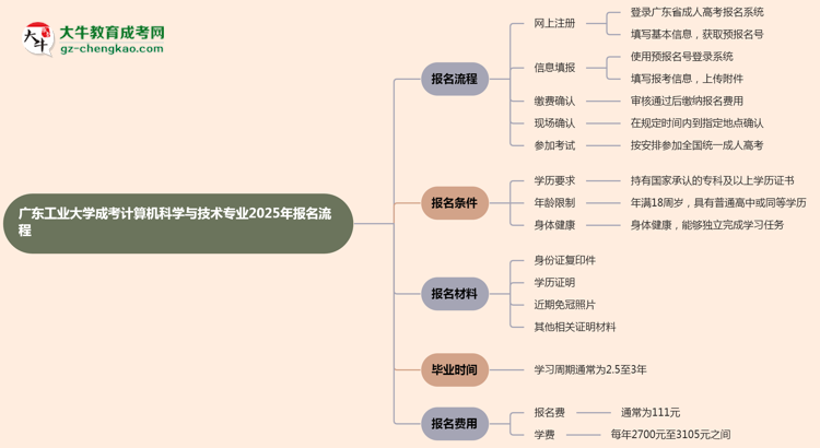 廣東工業(yè)大學(xué)成考計算機科學(xué)與技術(shù)專業(yè)2025年報名流程思維導(dǎo)圖