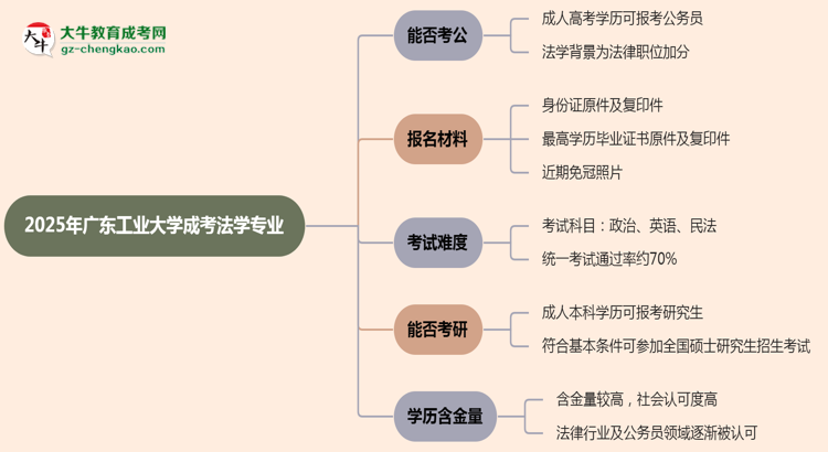 廣東工業(yè)大學2025年成考法學專業(yè)學歷能考公嗎？思維導圖