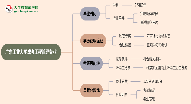 廣東工業(yè)大學(xué)成考工程管理專業(yè)需多久完成并拿證？（2025年新）思維導(dǎo)圖