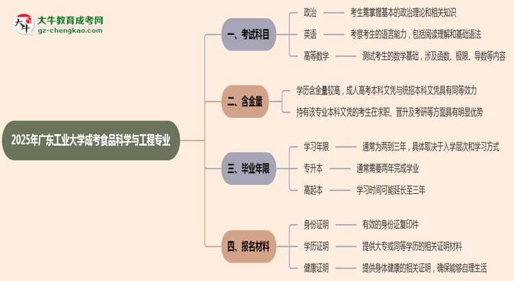 2025年廣東工業(yè)大學(xué)成考食品科學(xué)與工程專業(yè)入學(xué)考試科目有哪些？思維導(dǎo)圖
