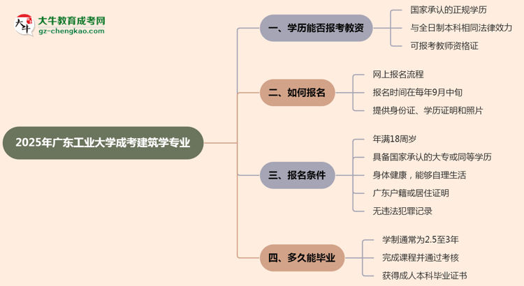 2025年廣東工業(yè)大學(xué)成考建筑學(xué)專業(yè)學(xué)歷能報(bào)考教資嗎？思維導(dǎo)圖