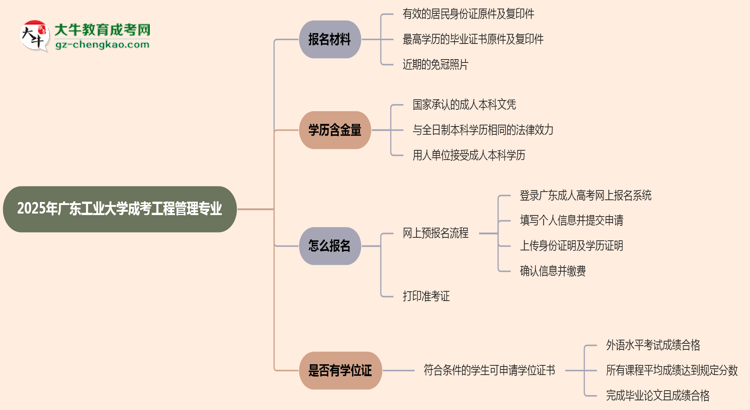 2025年廣東工業(yè)大學(xué)成考工程管理專(zhuān)業(yè)報(bào)名材料需要什么？思維導(dǎo)圖