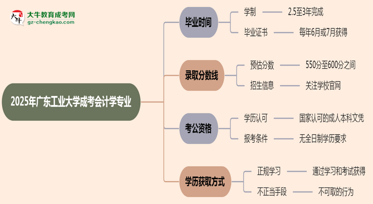 廣東工業(yè)大學(xué)成考會計學(xué)專業(yè)需多久完成并拿證？（2025年新）思維導(dǎo)圖