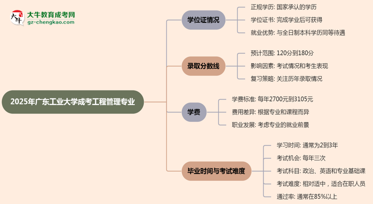 2025年廣東工業(yè)大學(xué)成考工程管理專業(yè)能拿學(xué)位證嗎？思維導(dǎo)圖