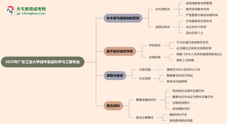 廣東工業(yè)大學2025年成考食品科學與工程專業(yè)校本部和函授站哪個更好?思維導圖