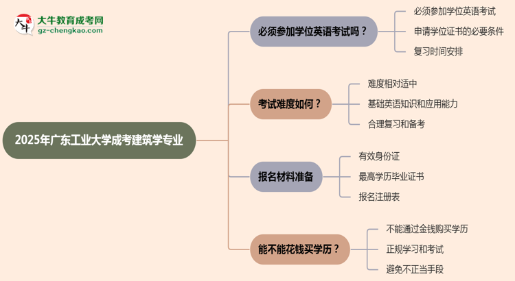 2025年廣東工業(yè)大學(xué)成考建筑學(xué)專業(yè)要考學(xué)位英語嗎？思維導(dǎo)圖