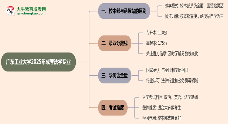廣東工業(yè)大學(xué)2025年成考法學(xué)專業(yè)校本部和函授站哪個(gè)更好?思維導(dǎo)圖