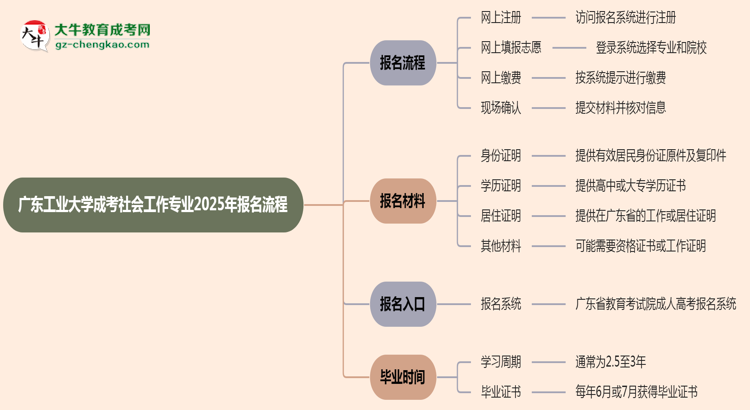 廣東工業(yè)大學(xué)成考社會工作專業(yè)2025年報(bào)名流程思維導(dǎo)圖