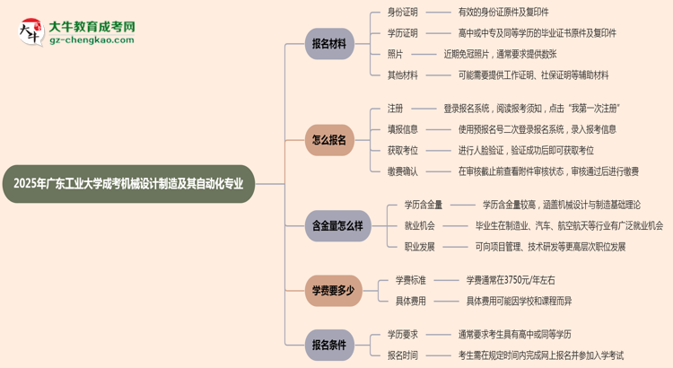 2025年廣東工業(yè)大學成考機械設計制造及其自動化專業(yè)報名材料需要什么？思維導圖