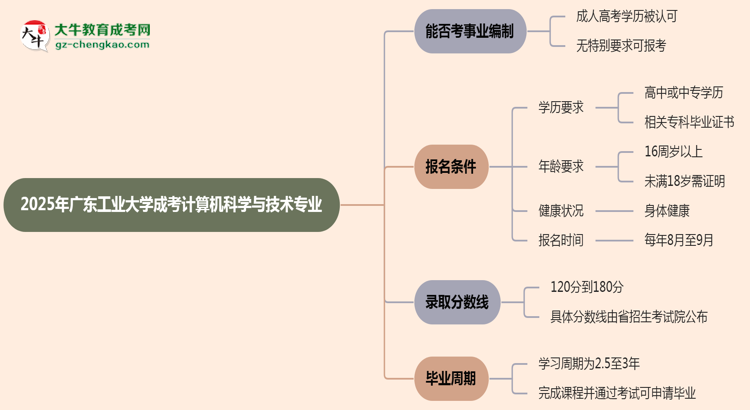 2025年廣東工業(yè)大學(xué)成考計(jì)算機(jī)科學(xué)與技術(shù)專業(yè)能考事業(yè)編嗎？思維導(dǎo)圖