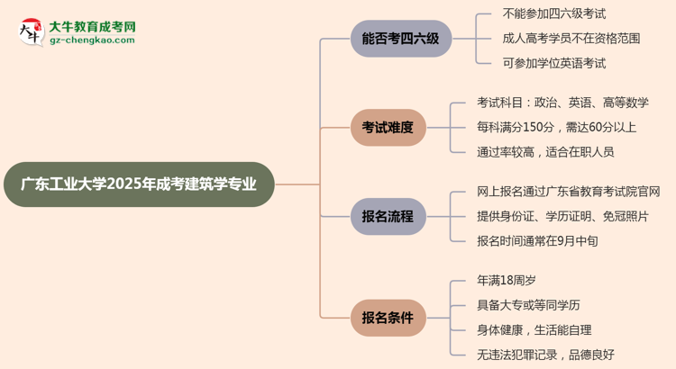 廣東工業(yè)大學(xué)2025年成考建筑學(xué)專業(yè)生可不可以考四六級？思維導(dǎo)圖