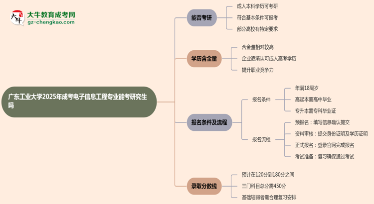 廣東工業(yè)大學(xué)2025年成考電子信息工程專(zhuān)業(yè)能考研究生嗎？思維導(dǎo)圖