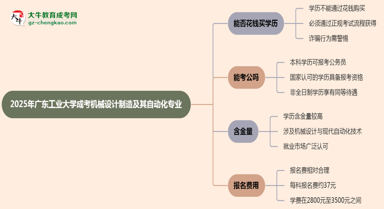 2025年廣東工業(yè)大學(xué)成考機(jī)械設(shè)計(jì)制造及其自動(dòng)化專業(yè)學(xué)歷花錢能買到嗎?思維導(dǎo)圖