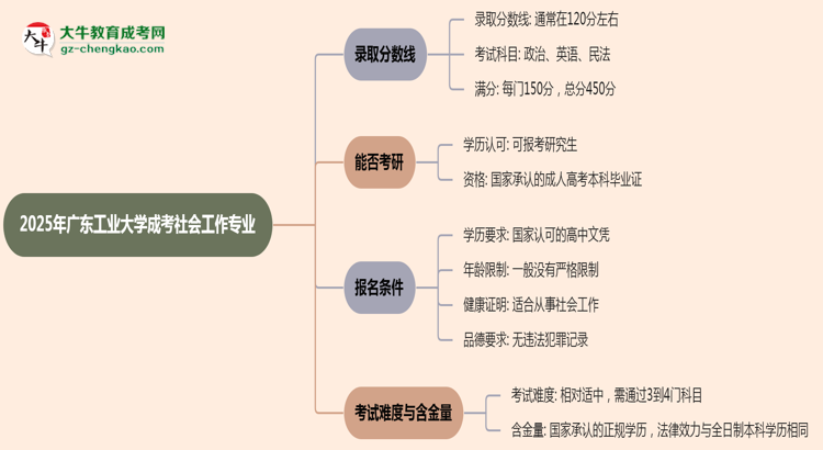 2025年廣東工業(yè)大學(xué)成考社會(huì)工作專業(yè)錄取分?jǐn)?shù)線是多少?思維導(dǎo)圖