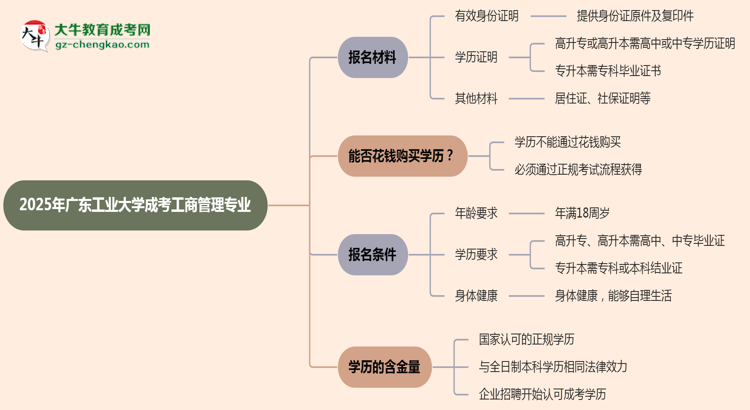 2025年廣東工業(yè)大學(xué)成考工商管理專(zhuān)業(yè)報(bào)名材料需要什么？思維導(dǎo)圖