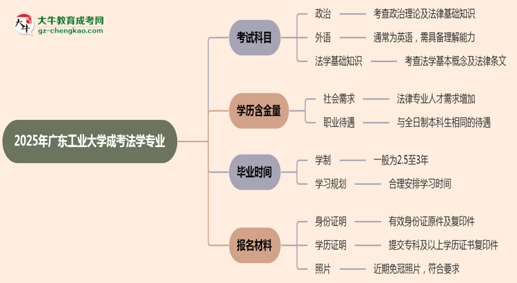 2025年廣東工業(yè)大學成考法學專業(yè)入學考試科目有哪些？思維導圖