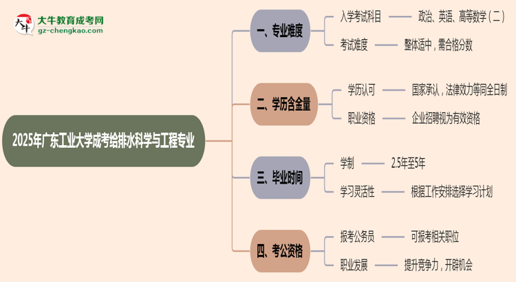 2025年廣東工業(yè)大學(xué)成考給排水科學(xué)與工程專業(yè)難不難？思維導(dǎo)圖