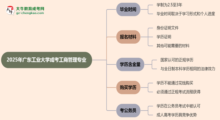 廣東工業(yè)大學(xué)成考工商管理專業(yè)需多久完成并拿證?(2025年新)思維導(dǎo)圖