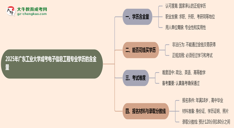 2025年廣東工業(yè)大學(xué)成考電子信息工程專業(yè)學(xué)歷的含金量怎么樣？思維導(dǎo)圖