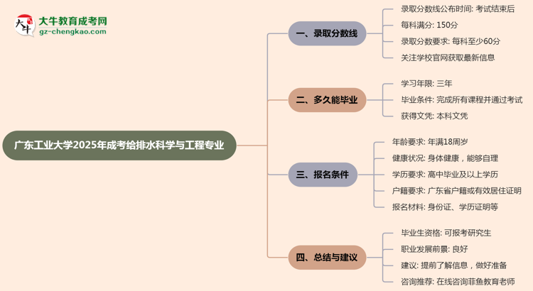 廣東工業(yè)大學(xué)2025年成考給排水科學(xué)與工程專業(yè)能考研究生嗎？思維導(dǎo)圖