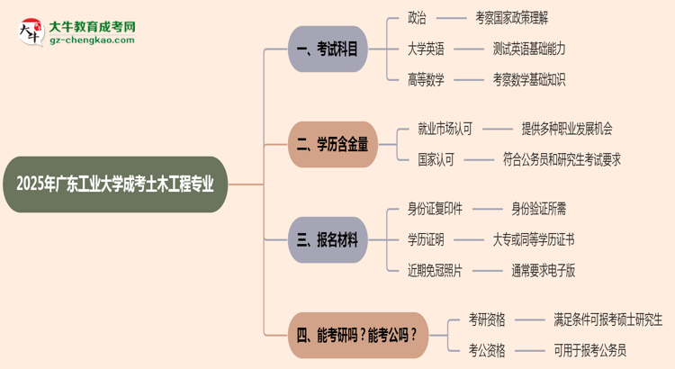 2025年廣東工業(yè)大學(xué)成考土木工程專業(yè)入學(xué)考試科目有哪些？思維導(dǎo)圖