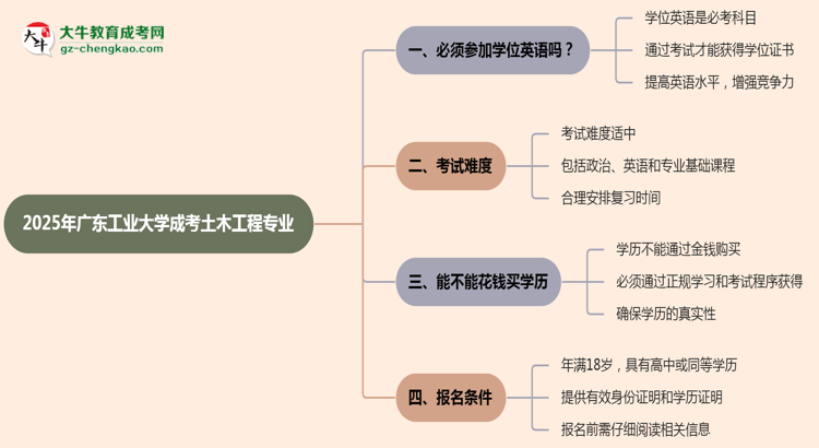 2025年廣東工業(yè)大學(xué)成考土木工程專業(yè)要考學(xué)位英語(yǔ)嗎？思維導(dǎo)圖