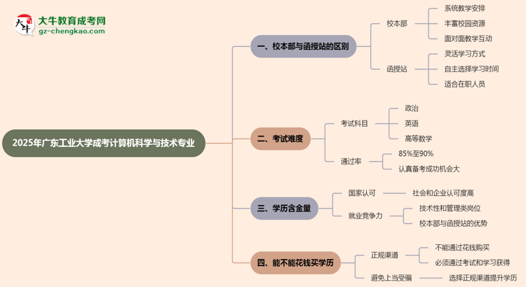 廣東工業(yè)大學(xué)2025年成考計(jì)算機(jī)科學(xué)與技術(shù)專業(yè)校本部和函授站哪個(gè)更好？思維導(dǎo)圖