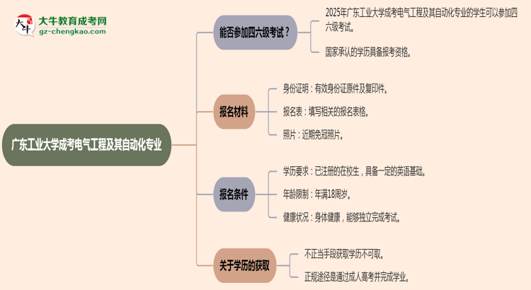 廣東工業(yè)大學(xué)2025年成考電氣工程及其自動(dòng)化專業(yè)生可不可以考四六級(jí)?思維導(dǎo)圖
