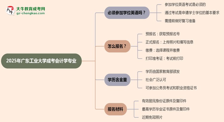 2025年廣東工業(yè)大學(xué)成考會(huì)計(jì)學(xué)專(zhuān)業(yè)要考學(xué)位英語(yǔ)嗎？思維導(dǎo)圖