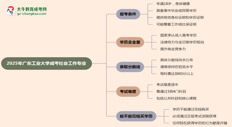 廣東工業(yè)大學(xué)2025年成考社會(huì)工作專(zhuān)業(yè)報(bào)考條件是什么思維導(dǎo)圖