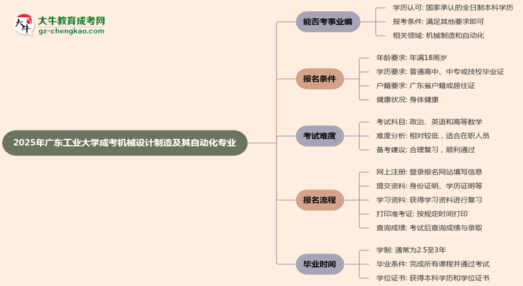 2025年廣東工業(yè)大學(xué)成考機械設(shè)計制造及其自動化專業(yè)能考事業(yè)編嗎？思維導(dǎo)圖