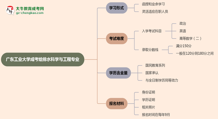 廣東工業(yè)大學(xué)成考給排水科學(xué)與工程專業(yè)是全日制的嗎？（2025最新）思維導(dǎo)圖