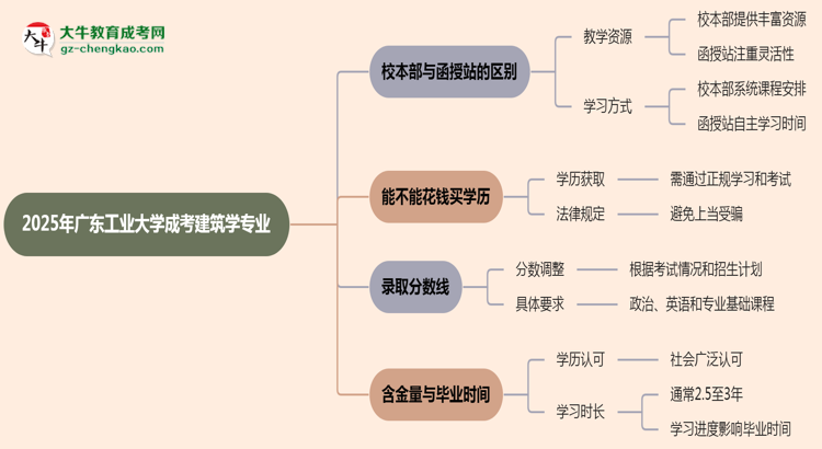 廣東工業(yè)大學(xué)2025年成考建筑學(xué)專業(yè)校本部和函授站哪個更好？思維導(dǎo)圖