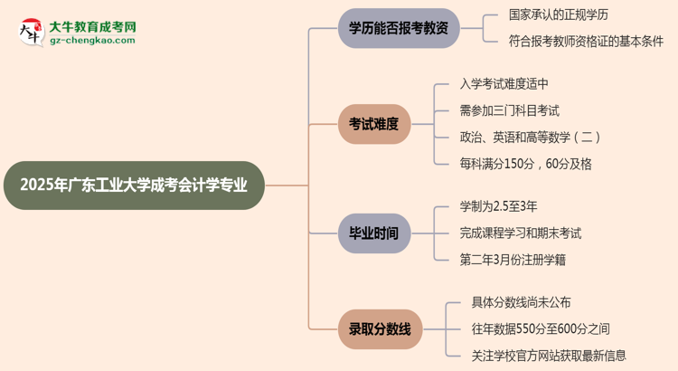 2025年廣東工業(yè)大學(xué)成考會計學(xué)專業(yè)學(xué)歷能報考教資嗎？思維導(dǎo)圖