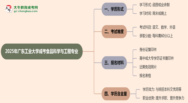 廣東工業(yè)大學(xué)成考食品科學(xué)與工程專業(yè)是全日制的嗎？（2025最新）思維導(dǎo)圖
