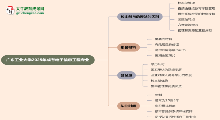 廣東工業(yè)大學(xué)2025年成考電子信息工程專業(yè)校本部和函授站哪個更好？思維導(dǎo)圖