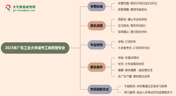 2025年廣東工業(yè)大學(xué)成考工商管理專(zhuān)業(yè)最新學(xué)費(fèi)標(biāo)準(zhǔn)多少思維導(dǎo)圖