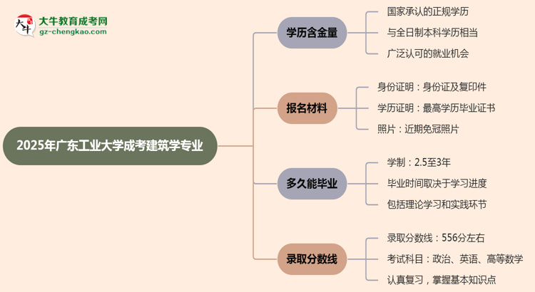 2025年廣東工業(yè)大學成考建筑學專業(yè)學歷的含金量怎么樣？思維導圖