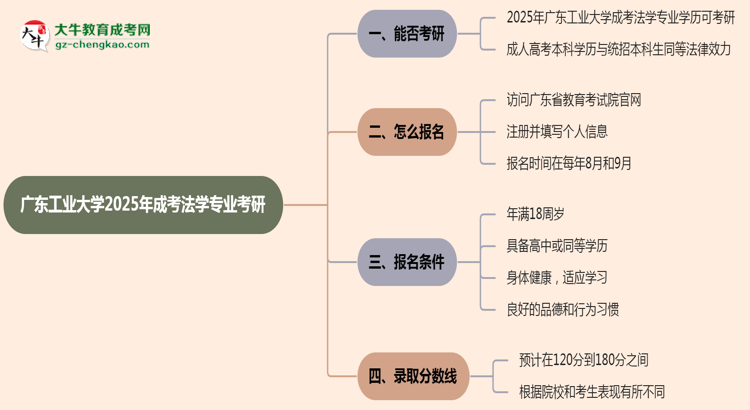 廣東工業(yè)大學(xué)2025年成考法學(xué)專業(yè)能考研究生嗎？思維導(dǎo)圖