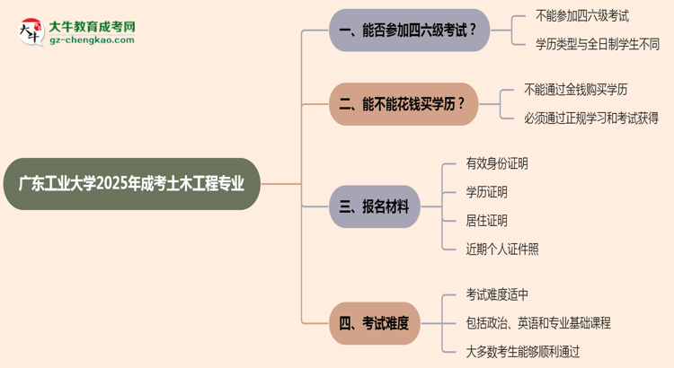 廣東工業(yè)大學(xué)2025年成考土木工程專業(yè)生可不可以考四六級(jí)?思維導(dǎo)圖