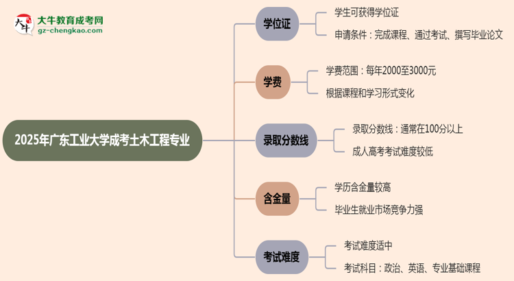 2025年廣東工業(yè)大學成考土木工程專業(yè)能拿學位證嗎？思維導圖