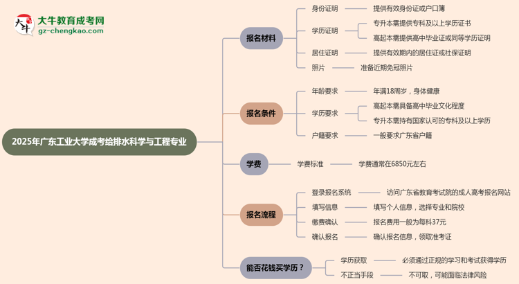 2025年廣東工業(yè)大學(xué)成考給排水科學(xué)與工程專業(yè)報(bào)名材料需要什么？思維導(dǎo)圖