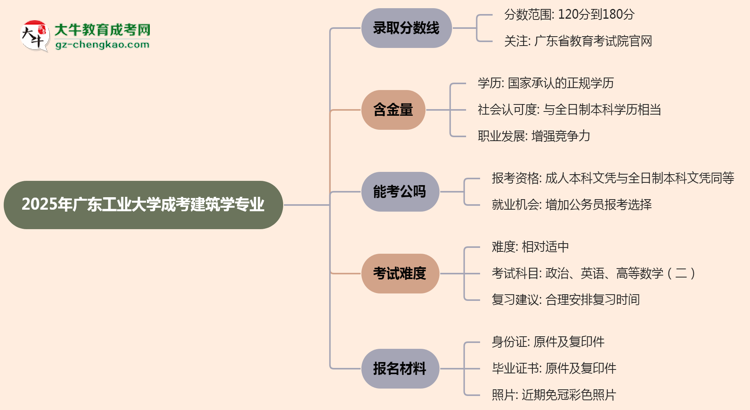 2025年廣東工業(yè)大學(xué)成考建筑學(xué)專業(yè)錄取分?jǐn)?shù)線是多少?思維導(dǎo)圖