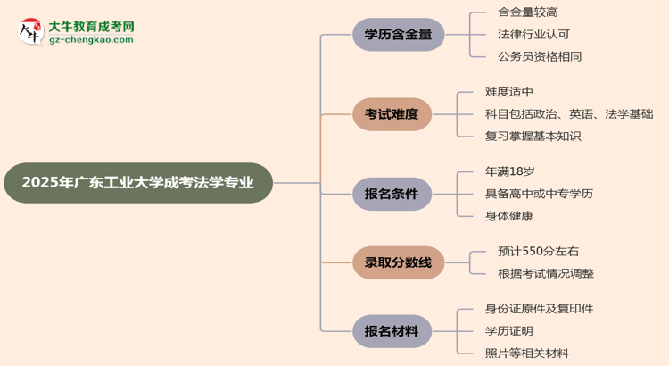 2025年廣東工業(yè)大學(xué)成考法學(xué)專(zhuān)業(yè)學(xué)歷的含金量怎么樣？思維導(dǎo)圖