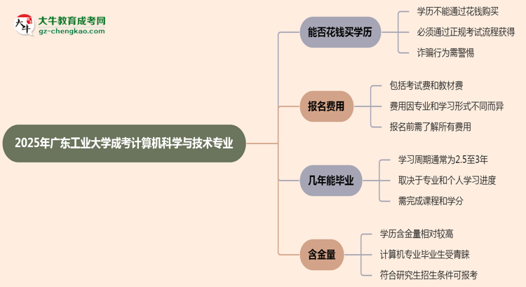 2025年廣東工業(yè)大學(xué)成考計算機科學(xué)與技術(shù)專業(yè)學(xué)歷花錢能買到嗎？思維導(dǎo)圖