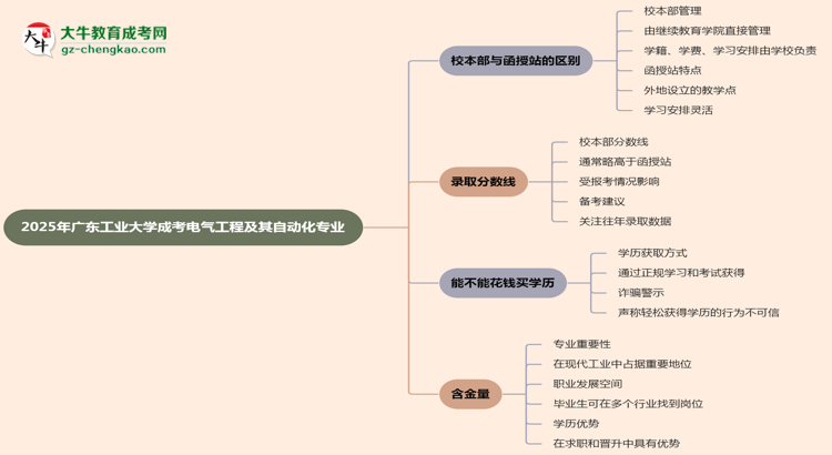 廣東工業(yè)大學(xué)2025年成考電氣工程及其自動化專業(yè)校本部和函授站哪個更好？思維導(dǎo)圖