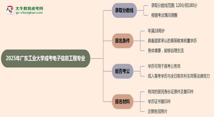 2025年廣東工業(yè)大學(xué)成考電子信息工程專業(yè)錄取分?jǐn)?shù)線是多少？思維導(dǎo)圖