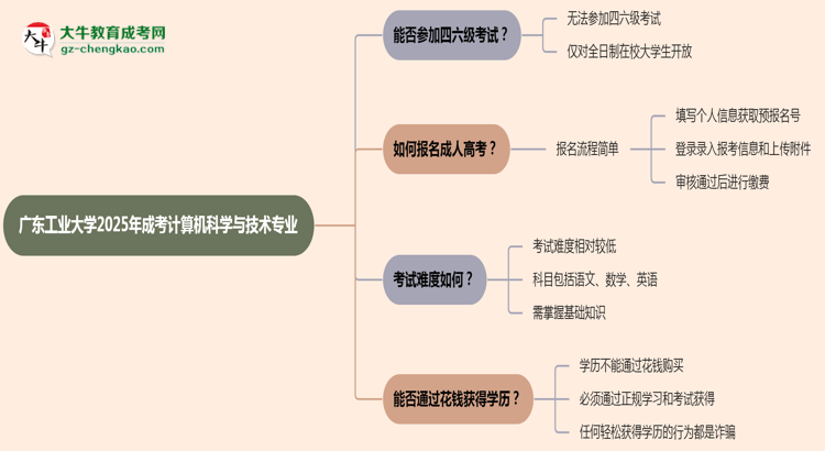 廣東工業(yè)大學(xué)2025年成考計(jì)算機(jī)科學(xué)與技術(shù)專業(yè)生可不可以考四六級？思維導(dǎo)圖