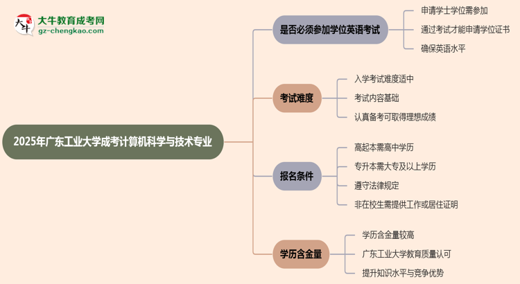 2025年廣東工業(yè)大學(xué)成考計(jì)算機(jī)科學(xué)與技術(shù)專業(yè)要考學(xué)位英語嗎？思維導(dǎo)圖