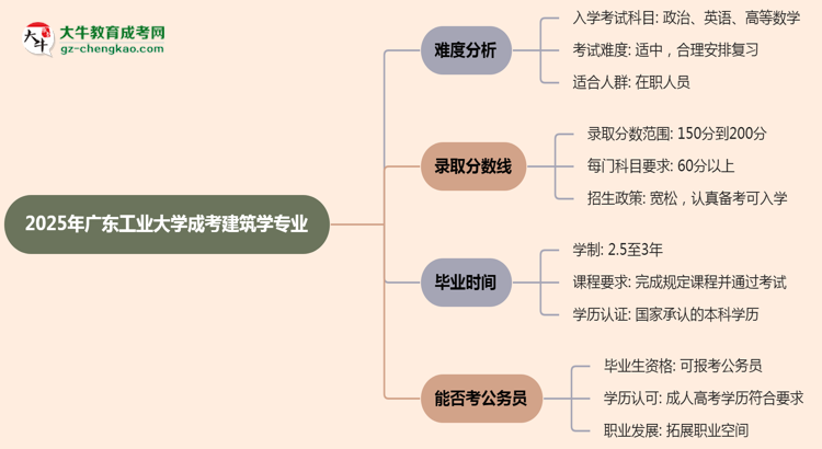 2025年廣東工業(yè)大學(xué)成考建筑學(xué)專業(yè)難不難？思維導(dǎo)圖